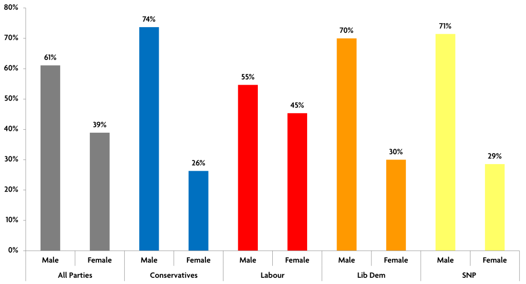 The gender split of prime parliamentary candidates