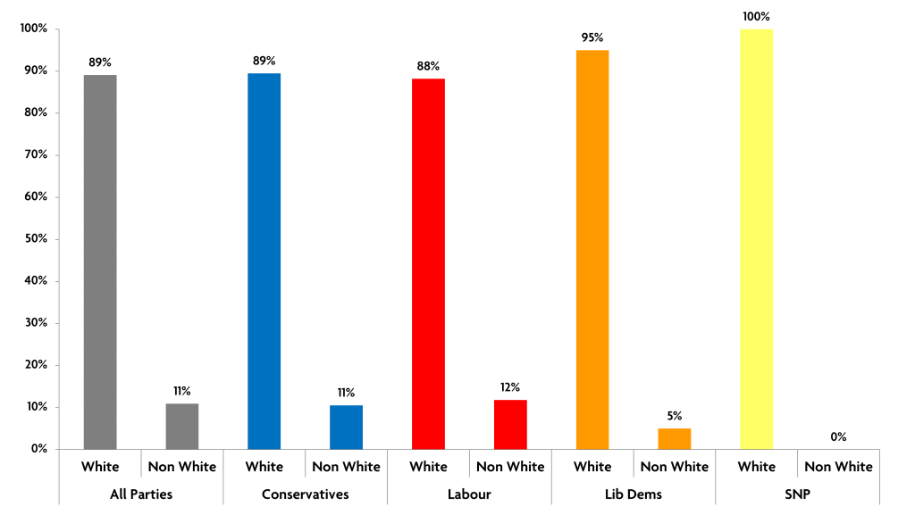 Chart 2 - ethnicity of prime parliamentary candidates