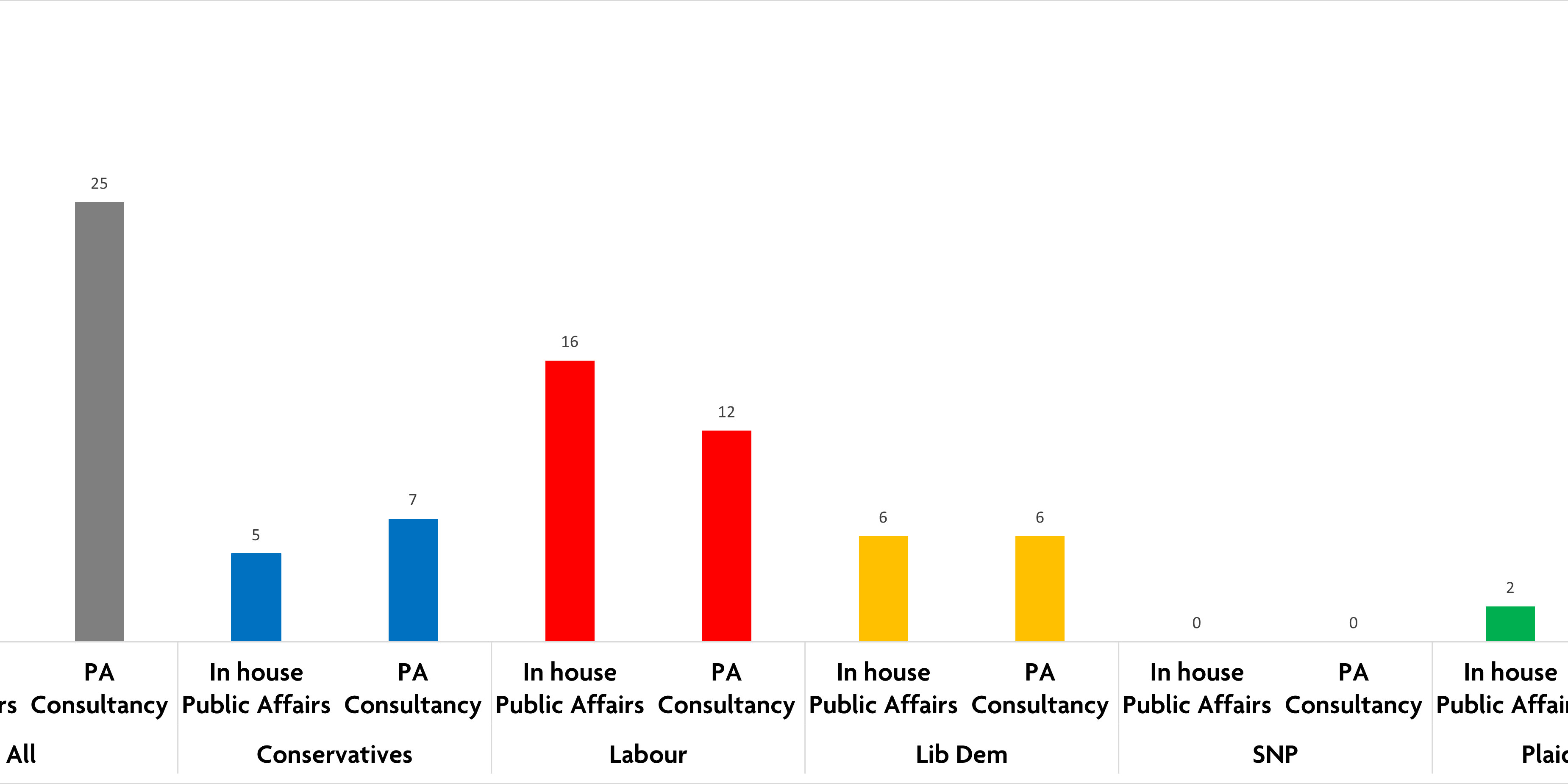 Chart 11 – public affairs