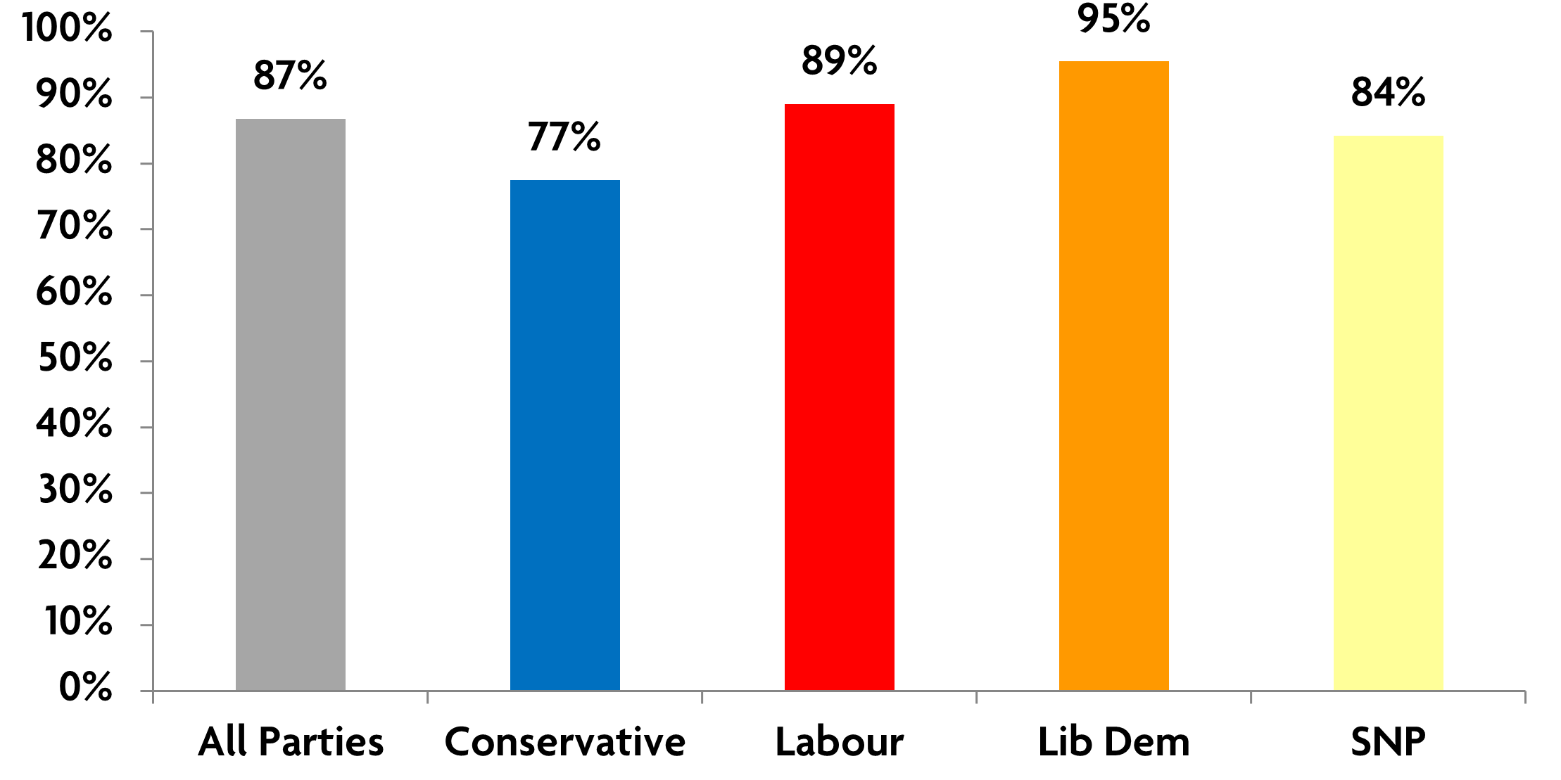 % of prime election candidates selected by political parties as of March 4th 2024